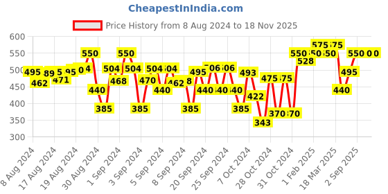 ajio.com indiweaves Pack of 2 Floral Print Leggings indiweaves Price History Graph from 8 Aug 2024 to 18 Nov 2025