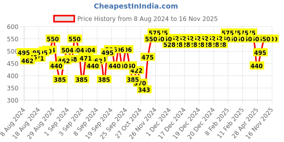 ajio.com indiweaves Pack of 2 Floral Print Leggings indiweaves Price History Graph from 8 Aug 2024 to 16 Nov 2025