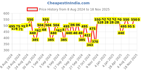 ajio.com indiweaves Pack of 2 Floral Print Leggings indiweaves Price History Graph from 8 Aug 2024 to 18 Nov 2025