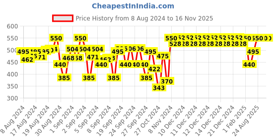 ajio.com indiweaves Pack of 2 Floral Print Leggings indiweaves Price History Graph from 8 Aug 2024 to 16 Nov 2025