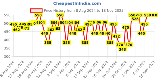 ajio.com indiweaves Pack of 2 Floral Print Leggings indiweaves Price History Graph from 8 Aug 2024 to 17 Nov 2025
