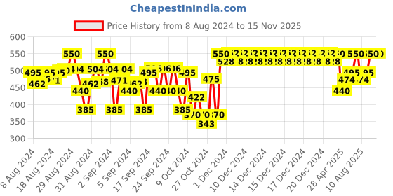 ajio.com indiweaves Pack of 2 Floral Print Leggings indiweaves Price History Graph from 8 Aug 2024 to 15 Nov 2025