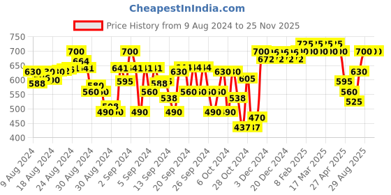 ajio.com indiweaves Pack of 2 Floral Print Leggings indiweaves Price History Graph from 9 Aug 2024 to 25 Nov 2025
