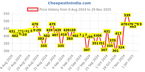 ajio.com indiweaves Pack of 2 Floral Print Leggings indiweaves Price History Graph from 9 Aug 2024 to 29 Nov 2025