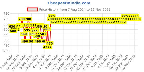 ajio.com indiweaves Pack of 2 Floral Print Leggings with Elasticated Waist indiweaves Price History Graph from 7 Aug 2024 to 15 Nov 2025