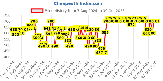 ajio.com indiweaves Pack of 2 Floral Print Leggings with Elasticated Waistband indiweaves Price History Graph from 7 Aug 2024 to 30 Oct 2025