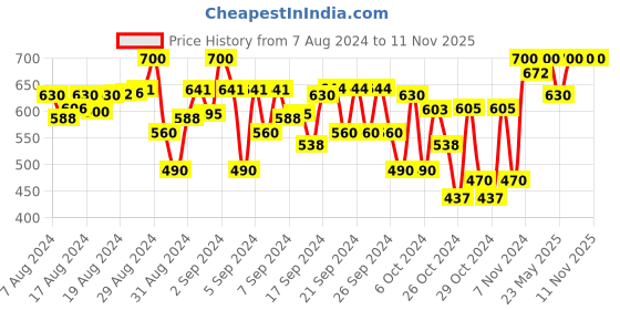 ajio.com indiweaves Pack of 2 Floral Print Leggings with Elasticated Waistband indiweaves Price History Graph from 7 Aug 2024 to 10 Nov 2025