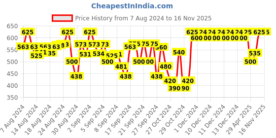 ajio.com indiweaves Pack of 2 Floral Print Leggings with Elasticated Waistband indiweaves Price History Graph from 7 Aug 2024 to 16 Nov 2025