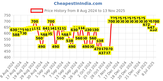 ajio.com indiweaves Pack of 2 Floral Print Leggings with Elasticated Waistband indiweaves Price History Graph from 8 Aug 2024 to 13 Nov 2025