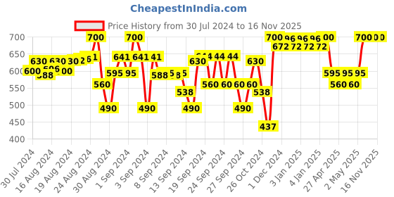 ajio.com indiweaves Pack of 2 Floral Printed Leggings indiweaves Price History Graph from 30 Jul 2024 to 16 Nov 2025
