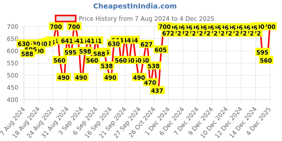 ajio.com indiweaves Pack of 2 Floral Printed Leggings indiweaves Price History Graph from 7 Aug 2024 to 4 Dec 2025