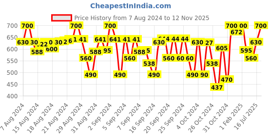 ajio.com indiweaves Pack of 2 Floral Printed Leggings indiweaves Price History Graph from 7 Aug 2024 to 12 Nov 2025