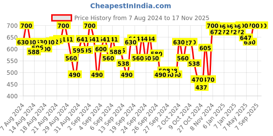 ajio.com indiweaves Pack of 2 Floral Printed Leggings indiweaves Price History Graph from 7 Aug 2024 to 17 Nov 2025