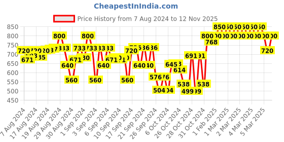 ajio.com indiweaves Pack of 2 Full-Length Track Pants indiweaves Price History Graph from 7 Aug 2024 to 12 Nov 2025