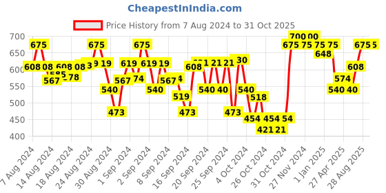 ajio.com indiweaves Pack of 2 Girl Leggings with Elasticated Waist indiweaves Price History Graph from 7 Aug 2024 to 31 Oct 2025