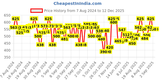 ajio.com indiweaves Pack of 2 Girl Printed Leggings with Elasticated Waist indiweaves Price History Graph from 7 Aug 2024 to 12 Dec 2025