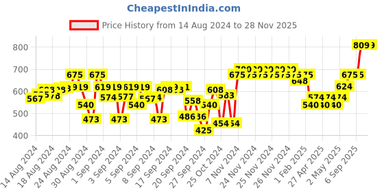 ajio.com indiweaves Pack of 2 Girls Leggings with Elasticated Waist indiweaves Price History Graph from 14 Aug 2024 to 28 Nov 2025