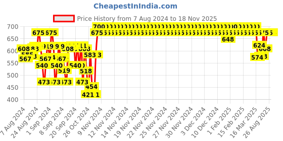 ajio.com indiweaves Pack of 2 Girls Leggings with Elasticated Waistband indiweaves Price History Graph from 7 Aug 2024 to 18 Nov 2025