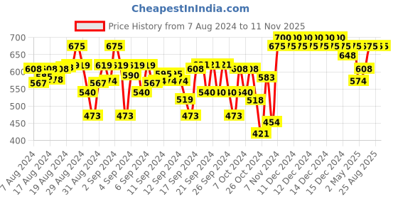 ajio.com indiweaves Pack of 2 Girls Leggings with Elasticated Waistband indiweaves Price History Graph from 7 Aug 2024 to 10 Nov 2025