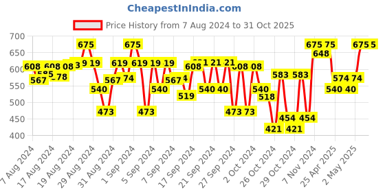 ajio.com indiweaves Pack of 2 Girls Leggings with Elasticated Waistband indiweaves Price History Graph from 7 Aug 2024 to 30 Oct 2025