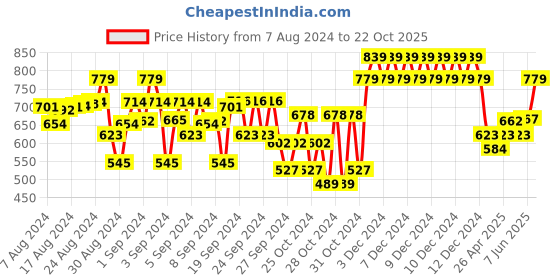 ajio.com indiweaves Pack of 2 High-Rise 3/4th Shorts indiweaves Price History Graph from 7 Aug 2024 to 22 Oct 2025