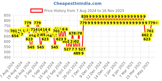 ajio.com indiweaves Pack of 2 High-Rise 3/4th Shorts indiweaves Price History Graph from 7 Aug 2024 to 15 Nov 2025