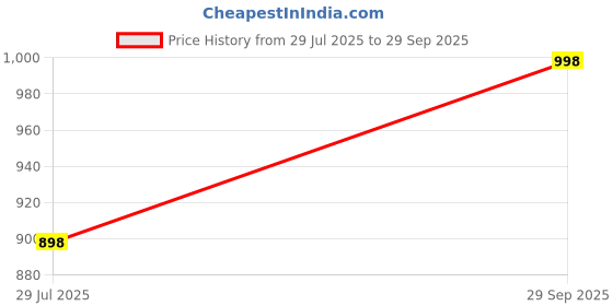 ajio.com indiweaves Pack of 2 Hot Pants indiweaves Price History Graph from 29 Jul 2025 to 29 Sep 2025