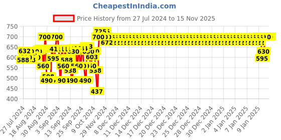 ajio.com indiweaves Pack Of 2 Leggings with Elastic Waist indiweaves Price History Graph from 27 Jul 2024 to 15 Nov 2025