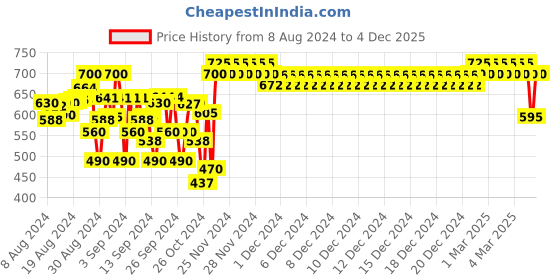ajio.com indiweaves Pack Of 2 Leggings with Elastic Waist indiweaves Price History Graph from 8 Aug 2024 to 4 Dec 2025