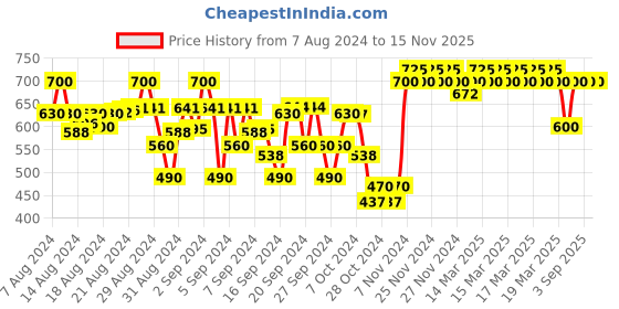 ajio.com indiweaves Pack Of 2 Leggings with Elastic Waist indiweaves Price History Graph from 7 Aug 2024 to 15 Nov 2025