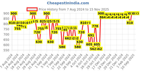 ajio.com indiweaves Pack Of 2 Leggings with Elastic Waist indiweaves Price History Graph from 7 Aug 2024 to 15 Nov 2025
