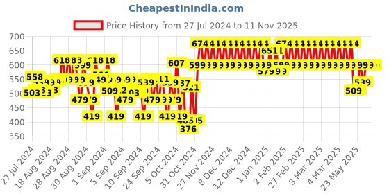 ajio.com indiweaves Pack of 2 Leggings with Elasticated Waist indiweaves Price History Graph from 27 Jul 2024 to 11 Nov 2025
