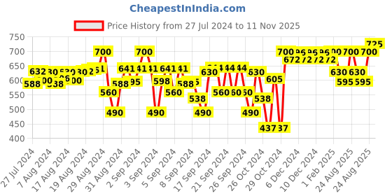 ajio.com indiweaves Pack of 2 Leggings with Elasticated Waist indiweaves Price History Graph from 27 Jul 2024 to 11 Nov 2025