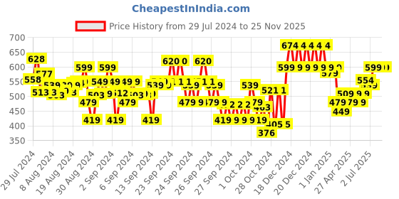 ajio.com indiweaves Pack of 2 Leggings with Elasticated Waist indiweaves Price History Graph from 29 Jul 2024 to 24 Nov 2025