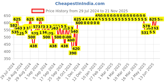 ajio.com indiweaves Pack of 2 Leggings with Elasticated Waist indiweaves Price History Graph from 29 Jul 2024 to 21 Nov 2025