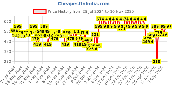 ajio.com indiweaves Pack of 2 Leggings with Elasticated Waist indiweaves Price History Graph from 29 Jul 2024 to 15 Nov 2025