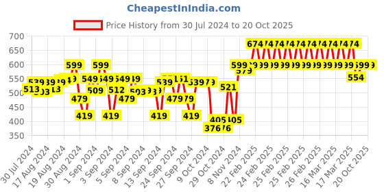 ajio.com indiweaves Pack of 2 Leggings with Elasticated Waist indiweaves Price History Graph from 30 Jul 2024 to 20 Oct 2025
