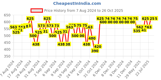 ajio.com indiweaves Pack of 2 Leggings with Elasticated Waist indiweaves Price History Graph from 7 Aug 2024 to 25 Oct 2025