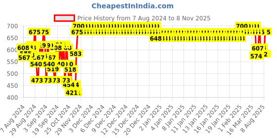 ajio.com indiweaves Pack of 2 Leggings with Elasticated Waist indiweaves Price History Graph from 7 Aug 2024 to 8 Nov 2025