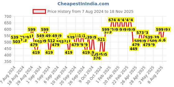 ajio.com indiweaves Pack of 2 Leggings with Elasticated Waist indiweaves Price History Graph from 7 Aug 2024 to 17 Nov 2025