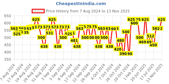 ajio.com indiweaves Pack of 2 Leggings with Elasticated Waist indiweaves Price History Graph from 7 Aug 2024 to 13 Nov 2025