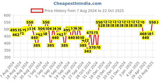 ajio.com indiweaves Pack of 2 Leggings with Elasticated Waist indiweaves Price History Graph from 7 Aug 2024 to 22 Oct 2025