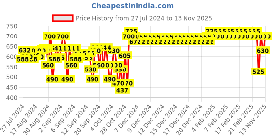 ajio.com indiweaves Pack of 2 Leggings with Elasticated Waistband indiweaves Price History Graph from 27 Jul 2024 to 13 Nov 2025