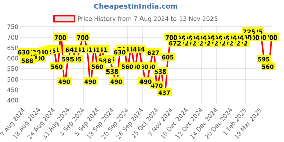 ajio.com indiweaves Pack of 2 Leggings with Elasticated Waistband indiweaves Price History Graph from 7 Aug 2024 to 13 Nov 2025