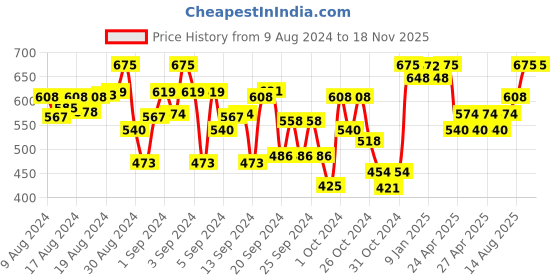 ajio.com indiweaves Pack of 2 Leggings with Elasticated Waistband indiweaves Price History Graph from 9 Aug 2024 to 17 Nov 2025