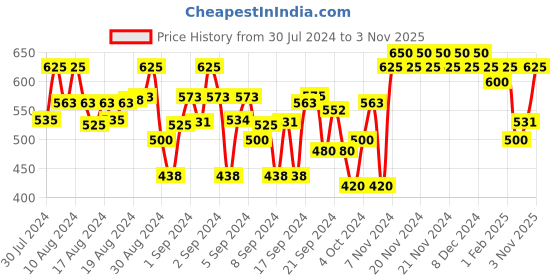 ajio.com indiweaves Pack of 2 Leggings with Floral Print Hem indiweaves Price History Graph from 30 Jul 2024 to 3 Nov 2025