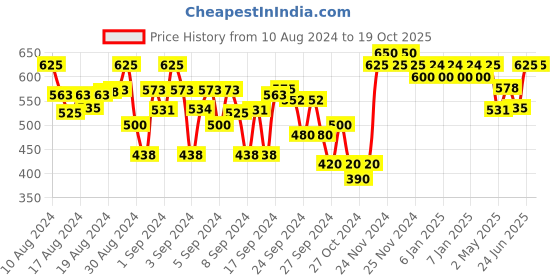 ajio.com indiweaves Pack of 2 Leggings with Printed Hem indiweaves Price History Graph from 10 Aug 2024 to 19 Oct 2025
