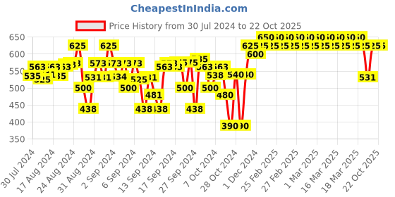 ajio.com indiweaves Pack of 2 Polka-Dot Leggings indiweaves Price History Graph from 30 Jul 2024 to 22 Oct 2025