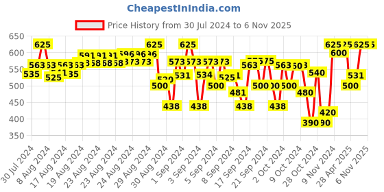 ajio.com indiweaves Pack of 2 Polka-Dot Leggings with Elasticated Waist indiweaves Price History Graph from 30 Jul 2024 to 6 Nov 2025