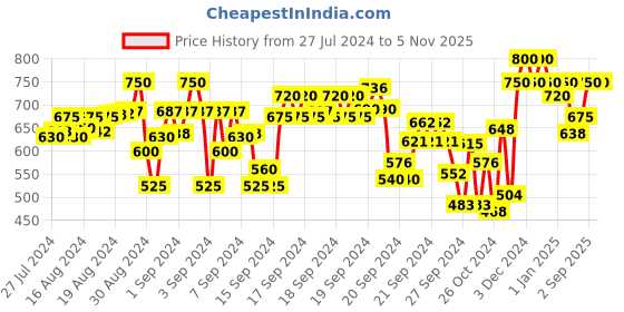 ajio.com indiweaves Pack of 2 Printed Fitted Track Pants indiweaves Price History Graph from 27 Jul 2024 to 4 Nov 2025